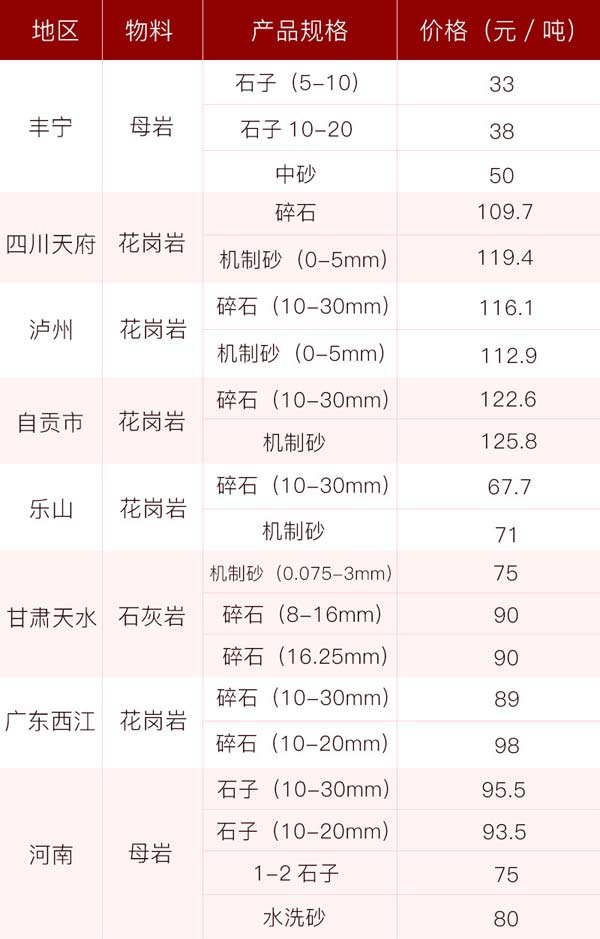 砂石價格供應表，投資前景一片光明